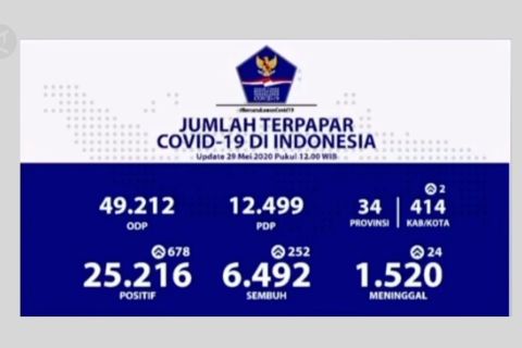 Data terbaru COVID-19: 25.216 positif, 6.492 sembuh, 1.520 meninggal