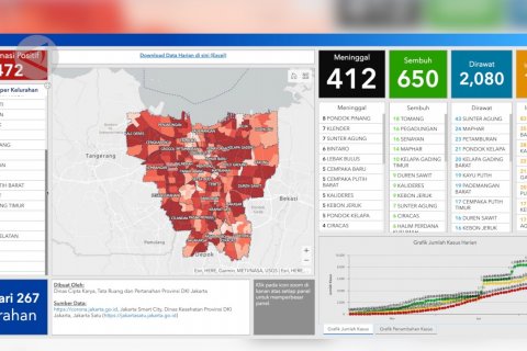 Pasien  sembuh COVID-19 di Jakarta kini 650 orang