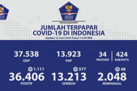 Terkini COVID-19, pasien sembuh bertambah bertambah 577 total 13.213