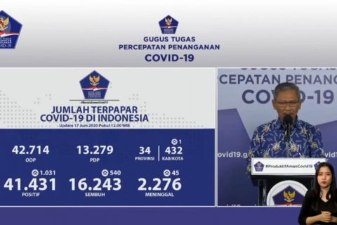 Terkini : Positif COVID-19 bertambah 1.331 kasus