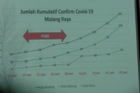 Gubernur Khofifah tetapkan Malang raya masuk risiko sedang