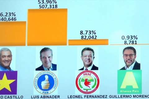 Pemilu Republik Dominika berakhir, partai 16 tahun berkuasa terancam tumbang