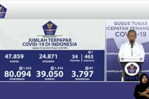 COVID-19 Nasional : 80.094 positif,&nbsp; 39.050 sembuh, dan 3.797 meninggal