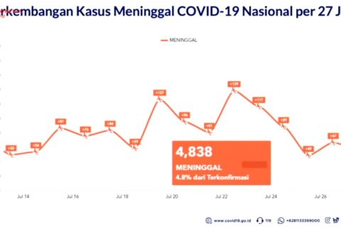 Tembus 100 ribu kasus, Satgas COVID-19 sebut Indonesia masih dalam kondisi krisis