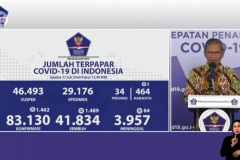 Rekor, pasien sembuh COVID-19 bertambah 1.489
