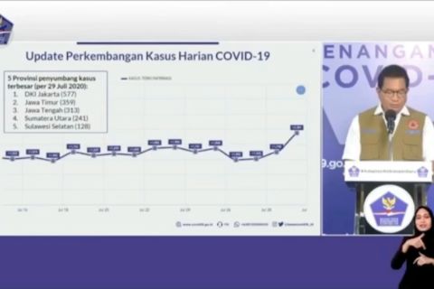 Positif COVID-19 meningkat, Satgas imbau warga tidak berkegiatan mudik