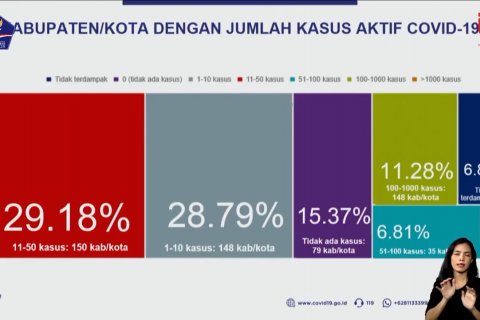 Ada 35 kabupaten/kota  yang tidak terpapar COVID-19