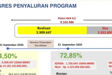 Pemerintah telah salurkan 64,50 persen bantuan Rp2,4 juta untuk UMKM