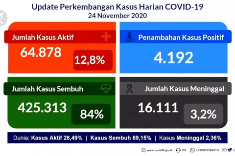 Satgas: keterisian rumah sakit akibat COVID-19 meningkat