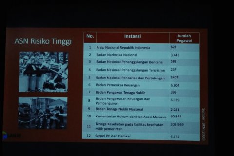 95% ASN di bidang berisiko tinggi alami bahaya psikis
