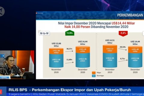 Ekspor Desember 2020 capai US$14,63 miliar, tertinggi sejak 2013