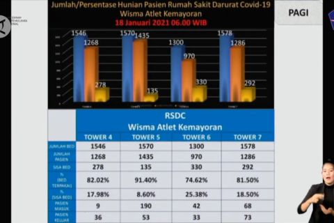 Wisma Atlet tidak lagi terima pasien OTG COVID-19