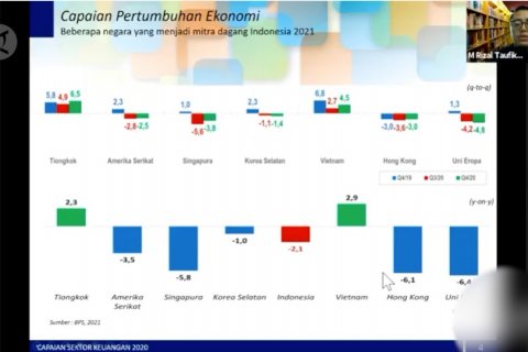 INDEF beri saran  untuk bangkitkan ekonomi 2021