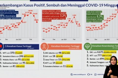 Kasus mingguan COVID-19 turun 25 persen karena penurunan testing