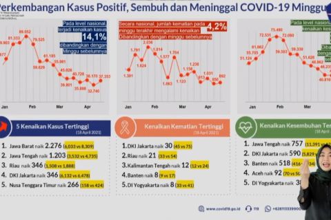 Satgas: Kasus positif COVID-19 meningkat cukup tajam