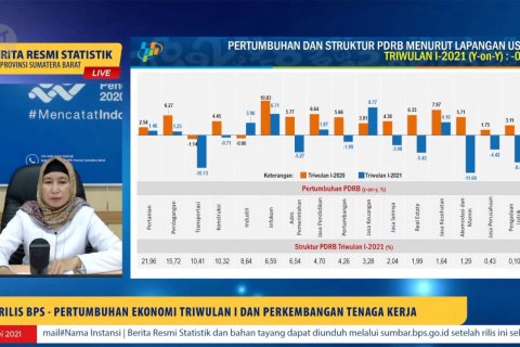 Ekonomi Sumbar Triwulan I terkontraksi 0,16 persen