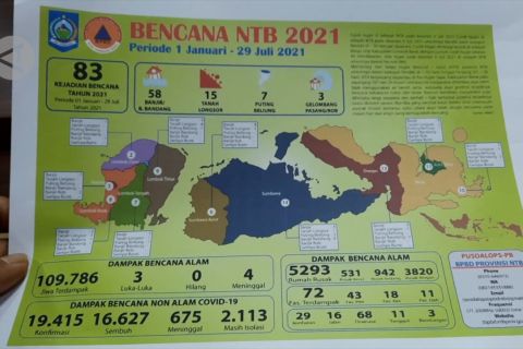 NTB catat 83 kejadian bencana sepanjang 2021