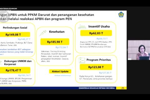 Pemerintah realokasi APBN 2021 untuk PPKM Darurat