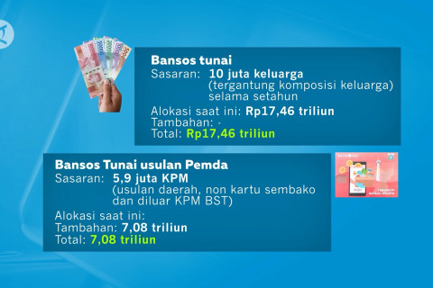 Pemerintah tambah bansos, pengamat sarankan validasi data