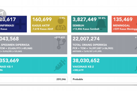 4 September, Positivity rate COVID-19 RI dekati standar WHO