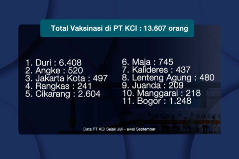 Lebih dari 13 ribu warga telah divaksinasi melalui PT KCI