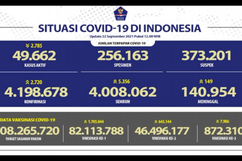 Tambah 5.356, angka kesembuhan nasional tembus 4.008.062 kasus
