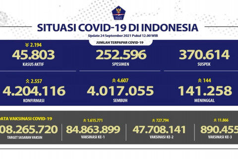 4.607 orang sembuh dari COVID-19 pada 24 September