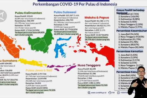 Wiku: Penularan rendah, COVID-19 sukar bermutasi