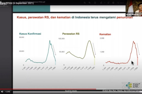 Tinggal 11 daerah terapkan PPKM level empat