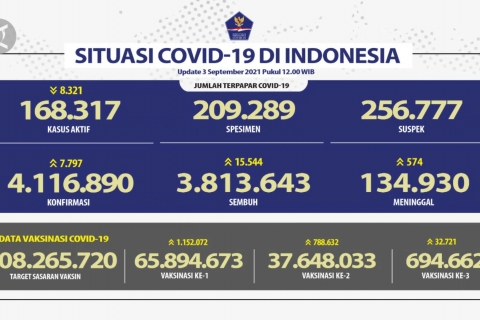 Tambah 7.797 kasus, Ini rincian update Corona 3 September