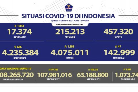 DKI Jakarta peringkat pertama kasus positif dan sembuh COVID-19