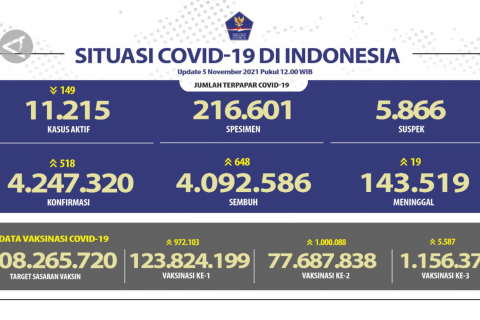 Jumlah masyarakat mendapat vaksin kedua meningkat 1 juta jiwa