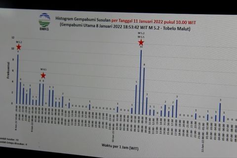 BMKG Ternate catat 46 kali gempa susulan di Kabupaten Halmahera Utara