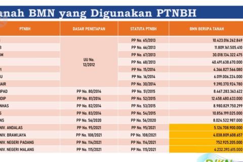 16 PTNBH didorong manfaatkan aset tanah BMN