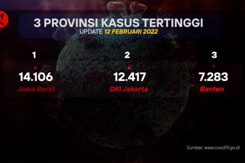 Jawa Barat salip DKI sebagai penyumbang kasus COVID-19 tertinggi