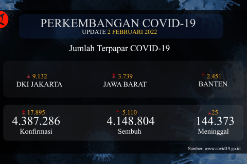Kasus harian COVID-19 tembus 17 ribu