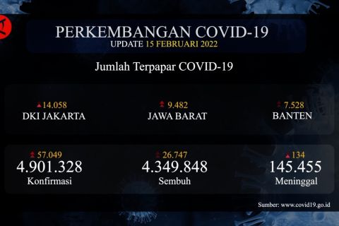 Penambahan kasus harian COVID-19 sentuh angka 57 ribu
