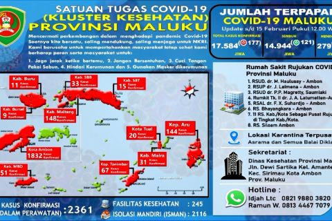 Dalam 2 pekan bertambah 2 ribu kasus COVID-19, ini langkah Maluku