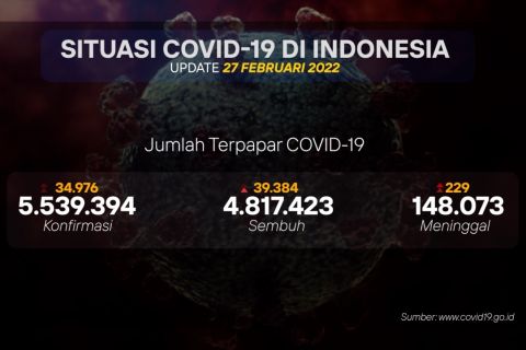 Kasus COVID-19 bertambah di seluruh provinsi, Maluku terendah