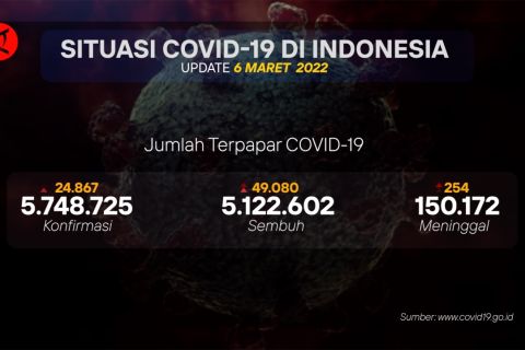 Angka kasus harian COVID-19 bertambah 24.867 orang