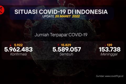 Kasus COVID-19 bertambah 5.922 dalam 24 jam
