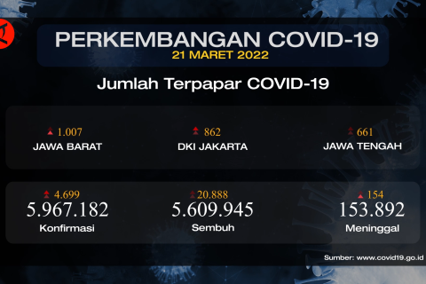 Kasus kematian harian COVID-19 bertambah 154 jiwa