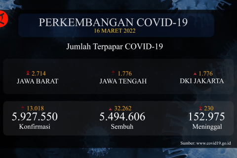 Lebih dari 32.000 pasien COVID-19 sembuh dalam sehari