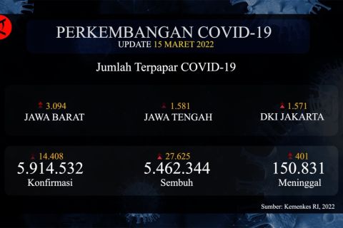 Lebih dari 5,4 juta pasien COVID-19 telah sembuh