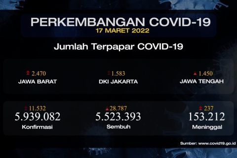 Lewati puncak Omicron, kasus pasien meninggal harian capai 237