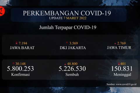 Pasien sembuh dari COVID-19 sentuh 55.128