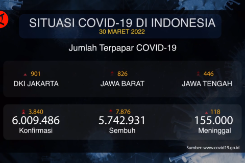 Per hari ini total meninggal karena COVID-19 sebanyak 155 ribu jiwa