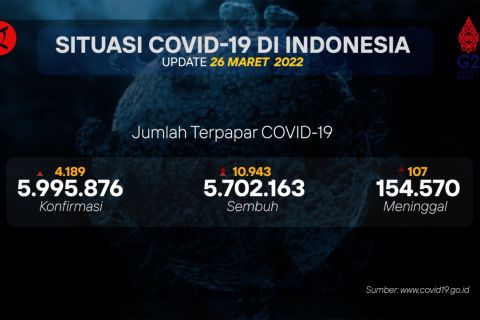 Lebih dari 1,2 juta orang divaksin dosis tiga