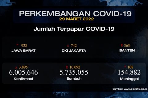 COVID-19 terkini: Bertambah 3.695, sembuh 10.092