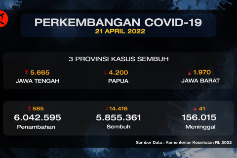 14.416 Pasien sembuh, 585 terkonfirmasi positif COVID-19